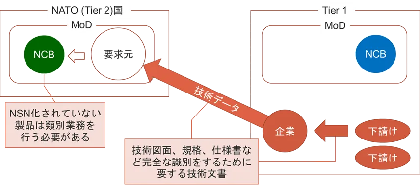 Tier1国（CCCなし）における技術データ提供の流れの画像