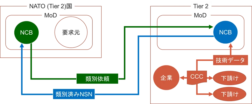 Tier2国（CCCあり）における技術データ提供の流れの画像