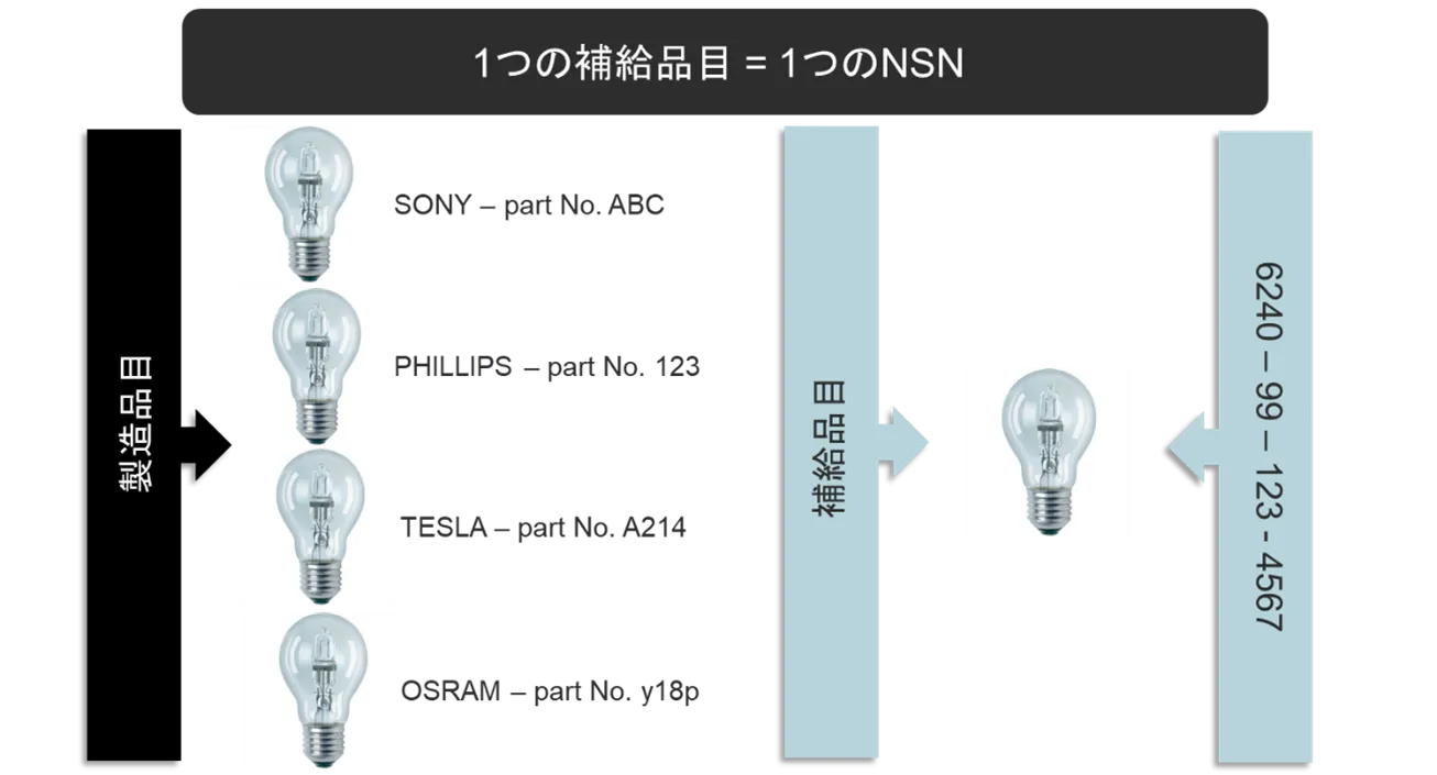 図 – 1物品 = 1NSN